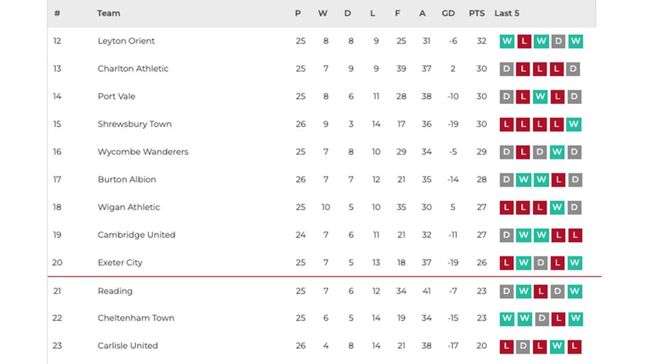 League One bottom half table