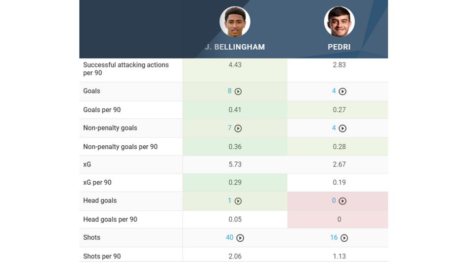 Bellingham vs. Pedri offensive comparison 2