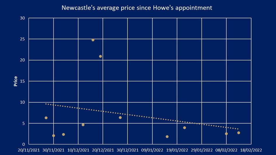 Newcastle's average price since Howe's appointment