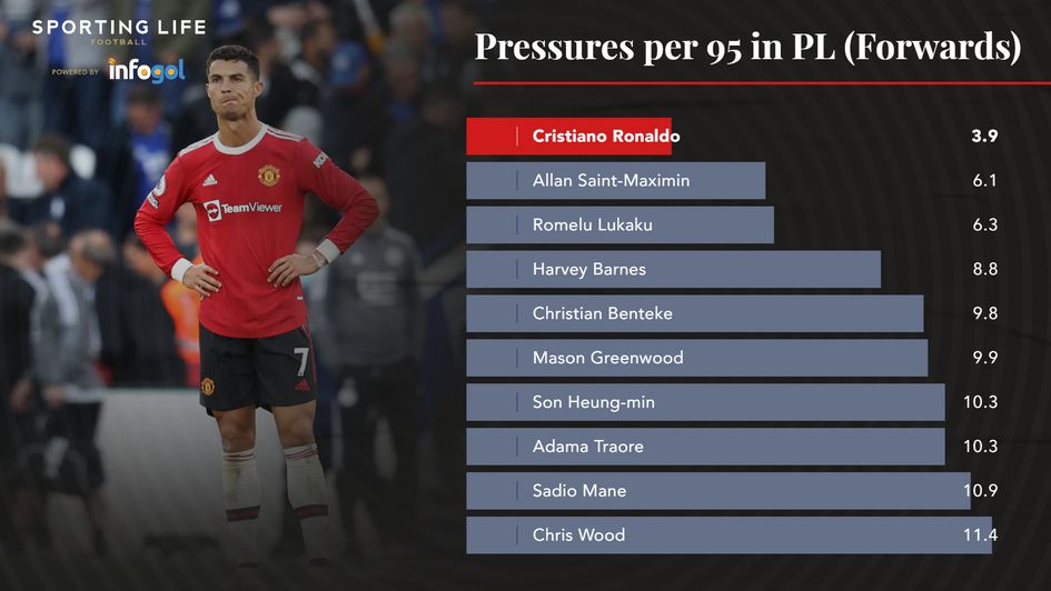 pressures per 90