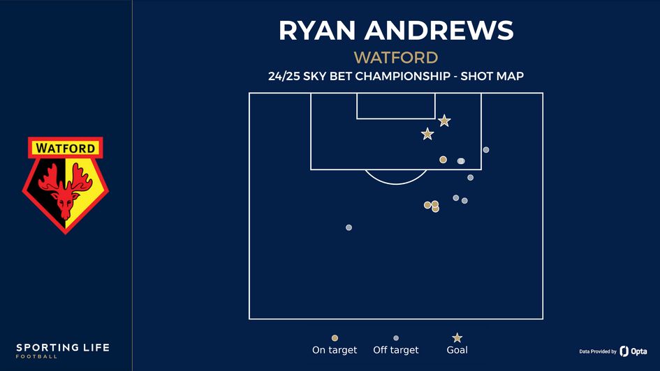 Ryan Andrews shot map