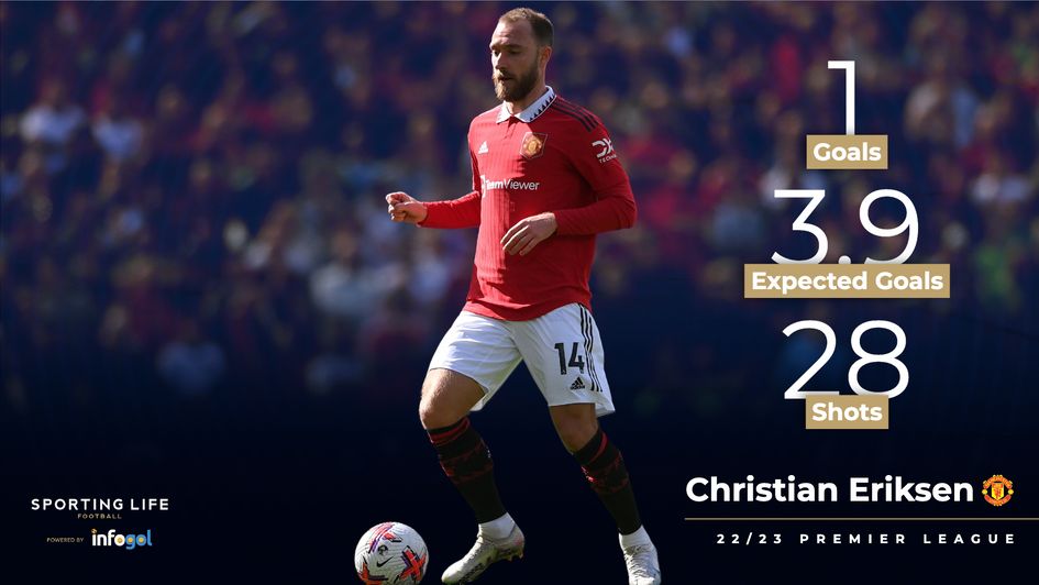 Christian Eriksen's Premier League scoring stats