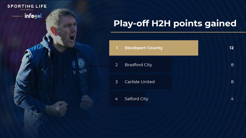 Stockport County top the play-offs head-to-heads