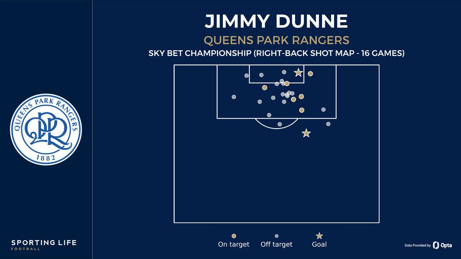 Jimmy Dunne's shot map as a right-back