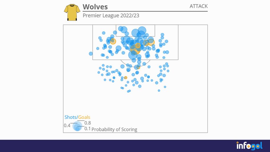 Wolves' Premier League 2022/23 attacking shot map