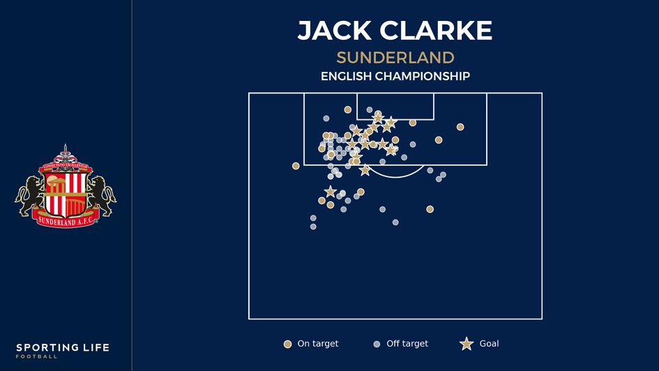 Jack Clarke shot map for Sunderland