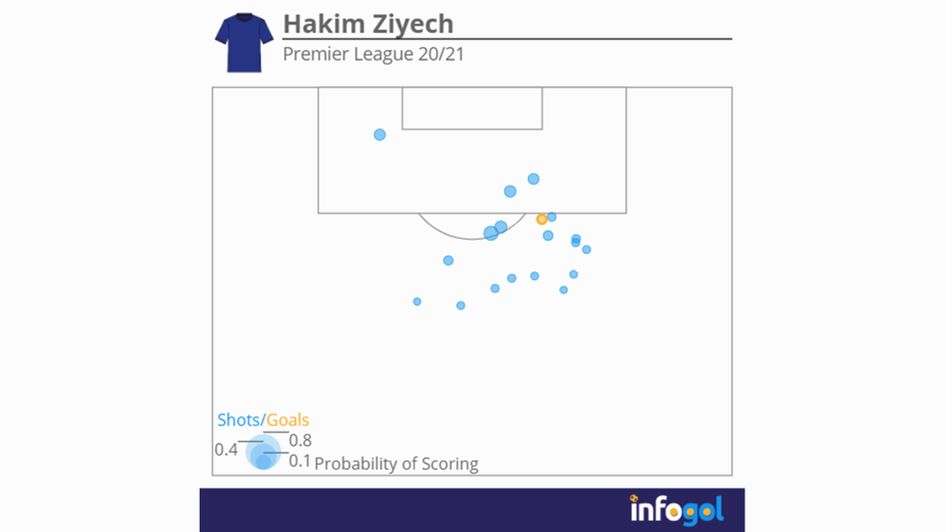 Hakim Ziyech's shot map on Infogol