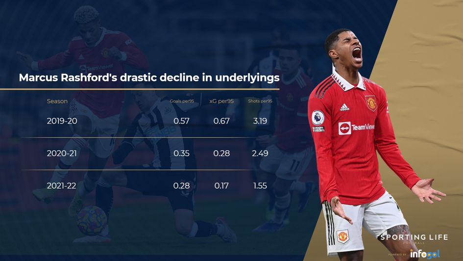 Marcus Rashford's underlying numbers