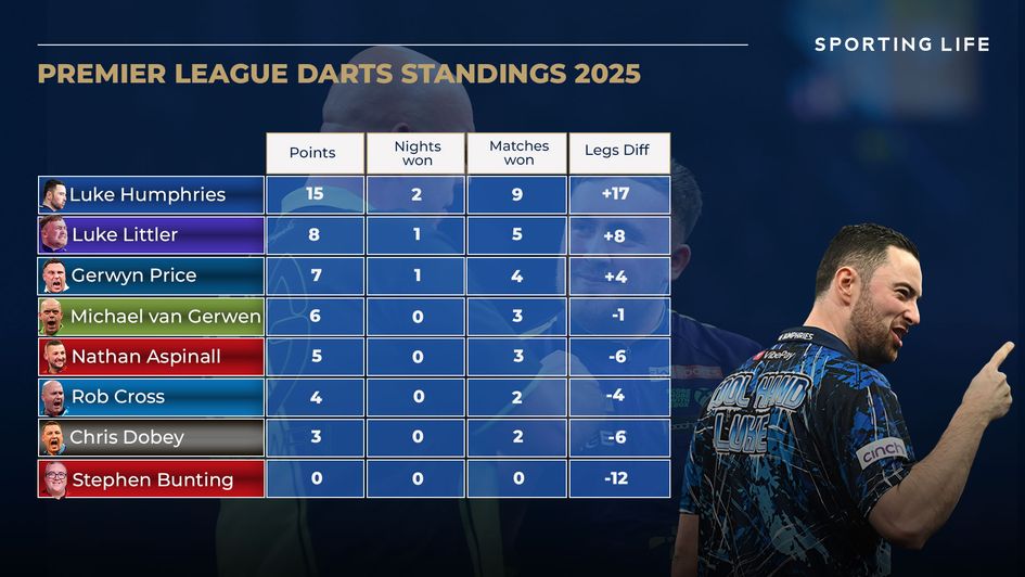 Premier League table