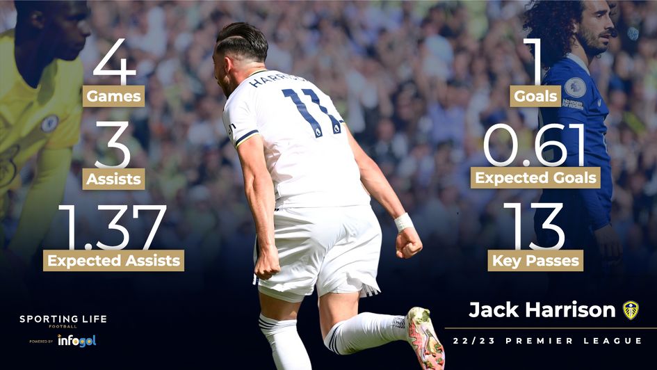 Jack Harrison's Premier League stats so far