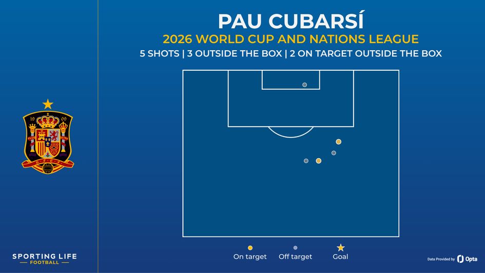 Cubarsi shot map