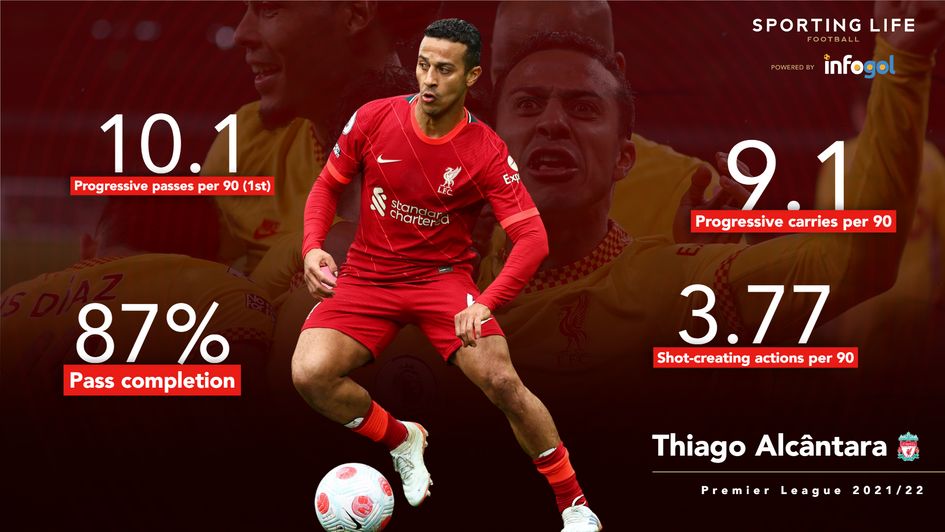 Thiago stats