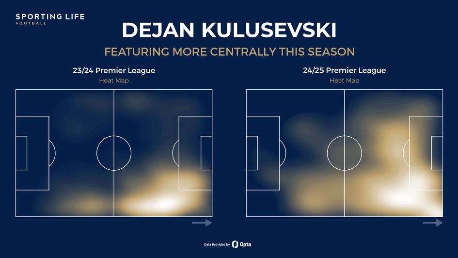 Dejan Kulusevski's heat maps