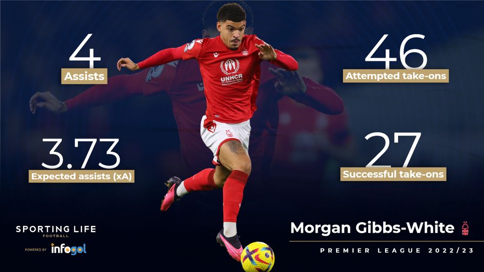 Morgan Gibbs-White stats