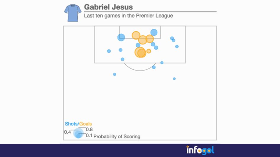 Gabriel Jesus' shot map for the last ten Premier League games