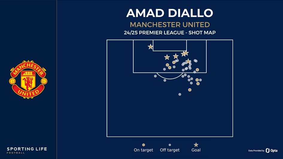 Amad Diallo shot map