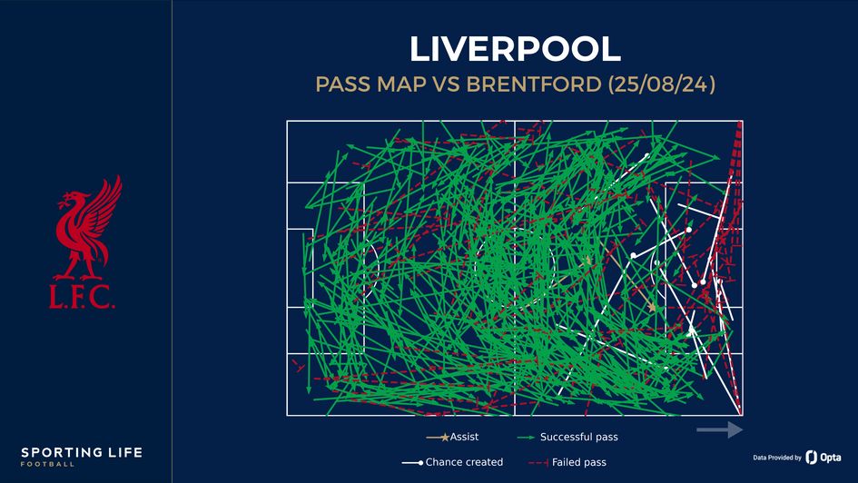 Liverpool's pass map vs Brentford