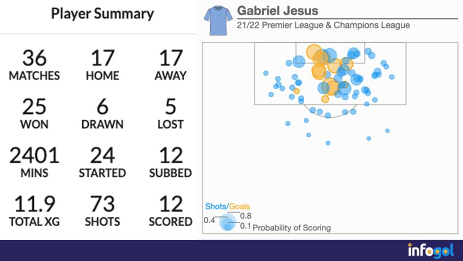 Gabriel Jesus' recent shot map