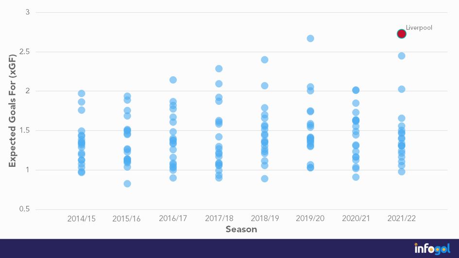 Premier League expected goals for (xGF) per game