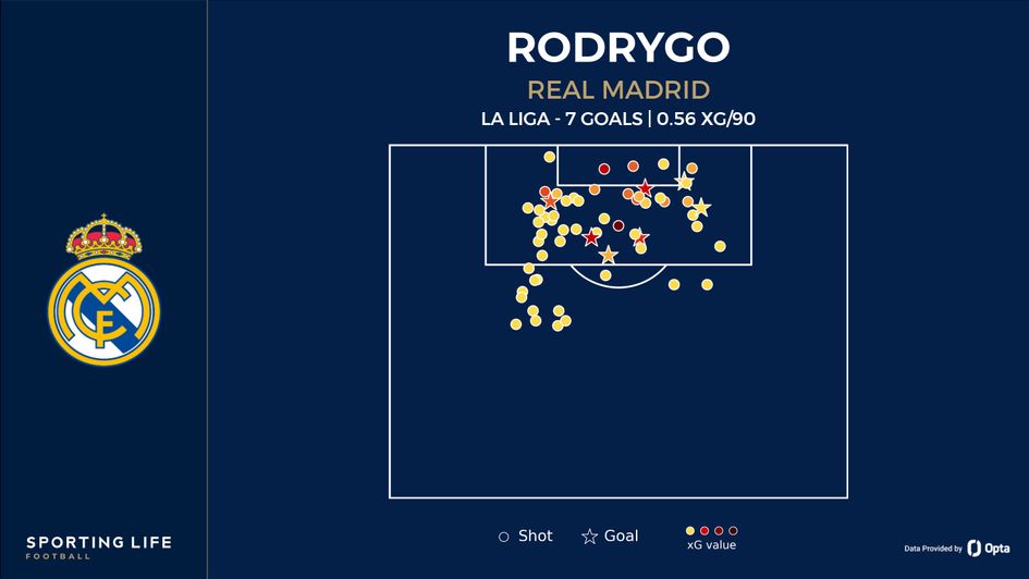 Rodrygo shot map