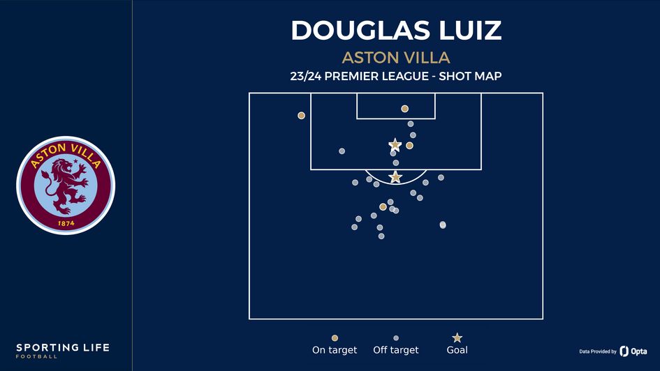 Douglas Luiz's shot map