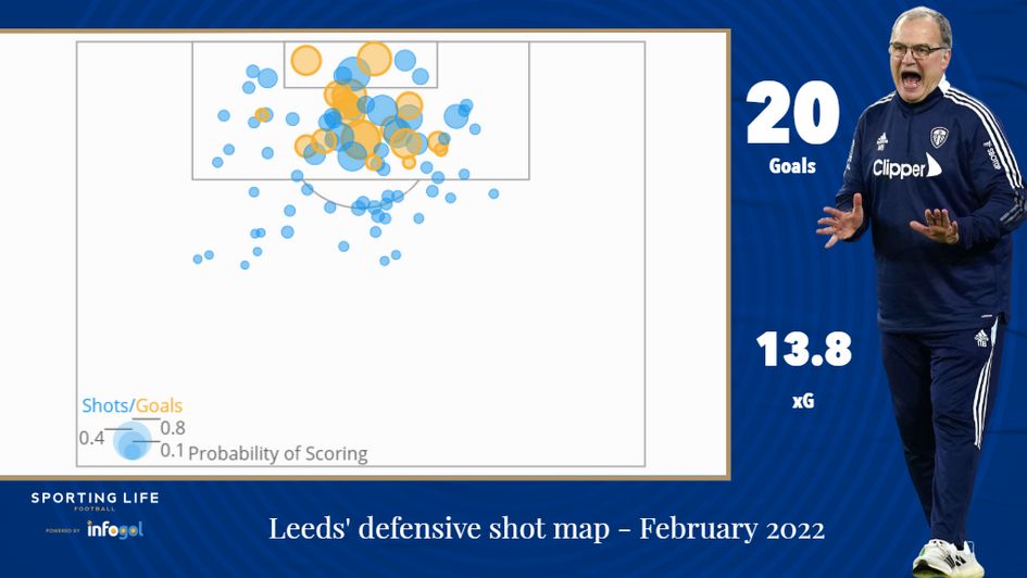 Leeds' defensive shot map - February 2022