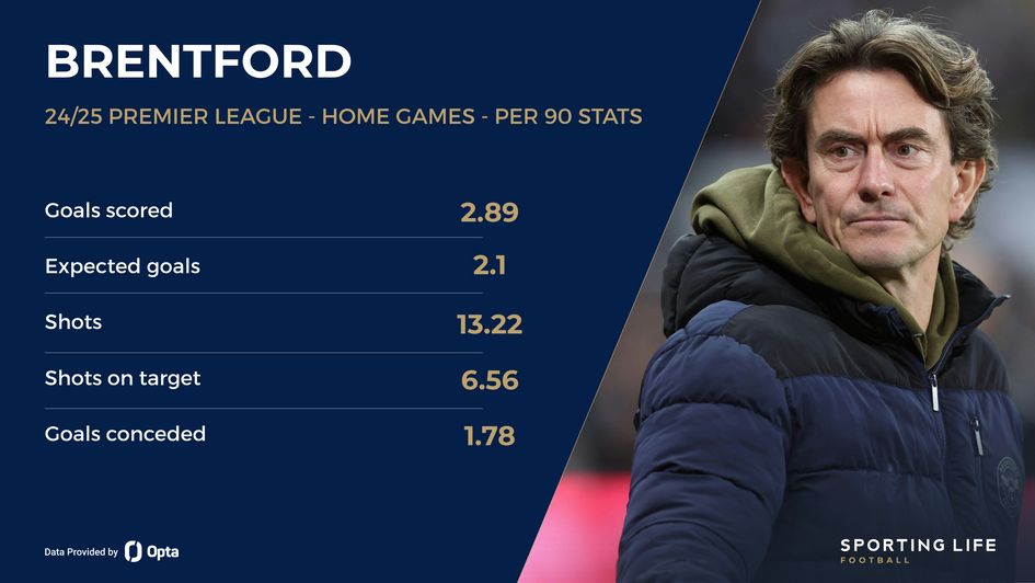 Brentford home stats