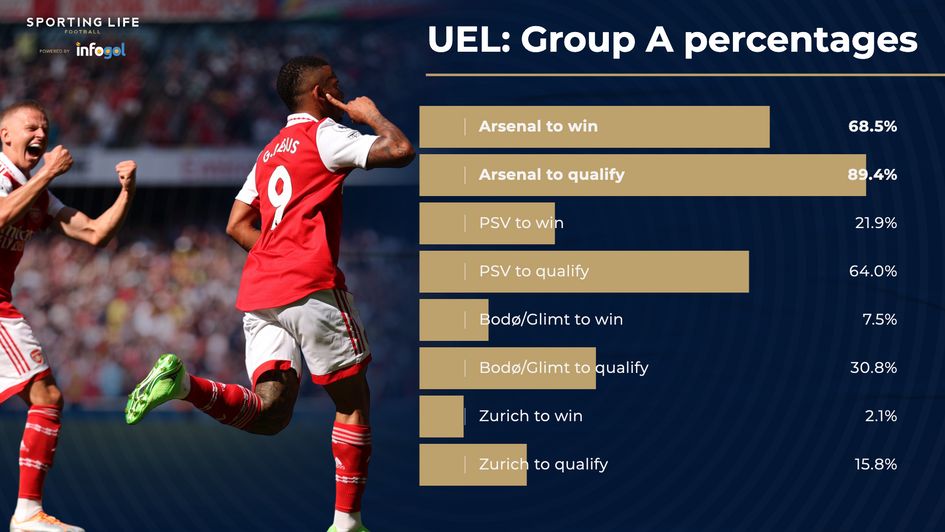 Arsenal's UEL group probabilities