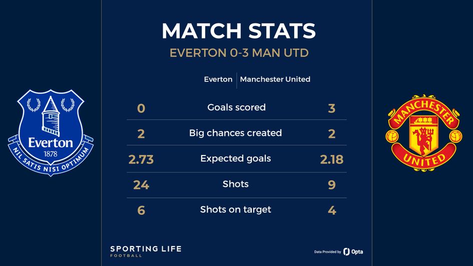 match stats Everton 0-3 Man Utd