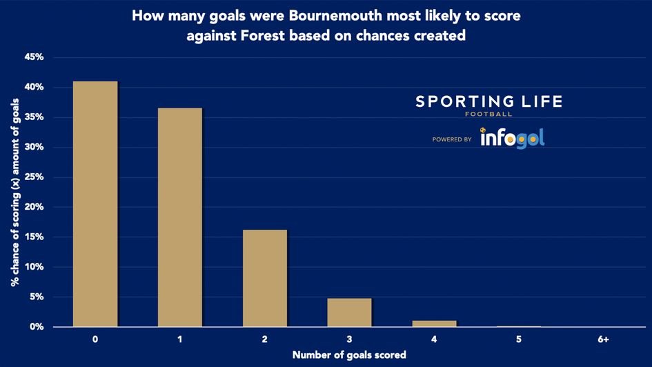 Bournemouth goals