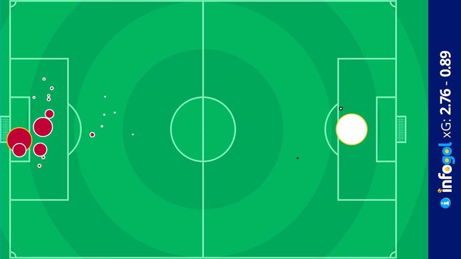 Infogol shot map: Arsenal 1-1 Fulham (2.76xG - 0.89xG)