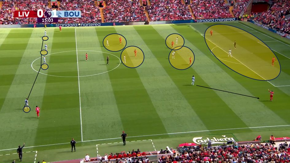 Bournemouth like to press high and suffocate build-up