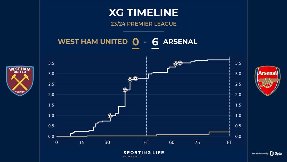 West Ham 0-6 Arsenal