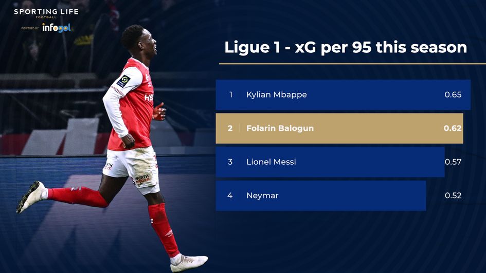 xG per 95 in Ligue 1