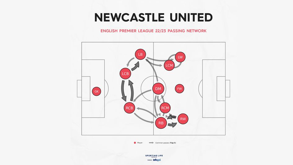 Newcastle United passing network