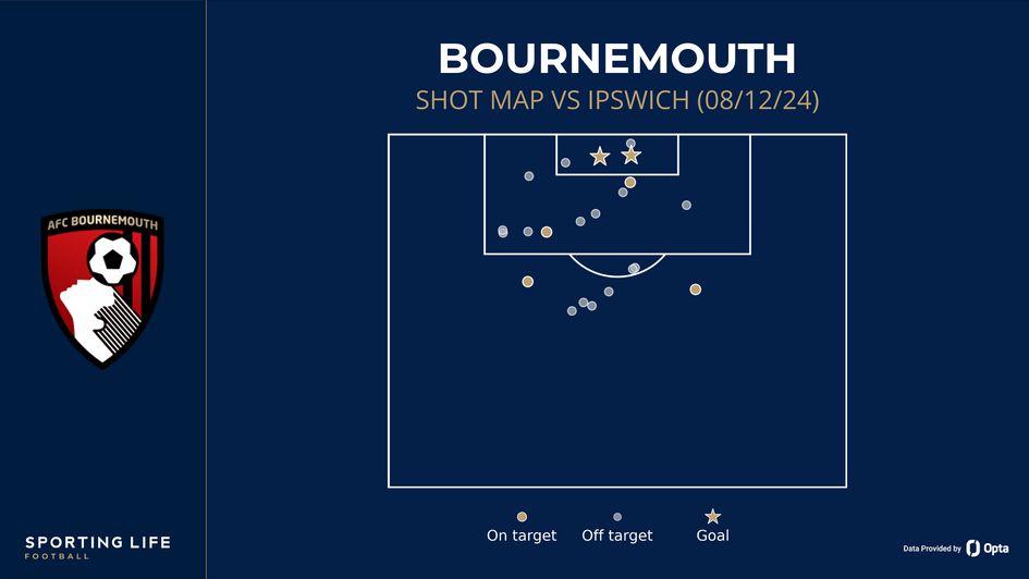 Bournemouth shot map vs Ipswich