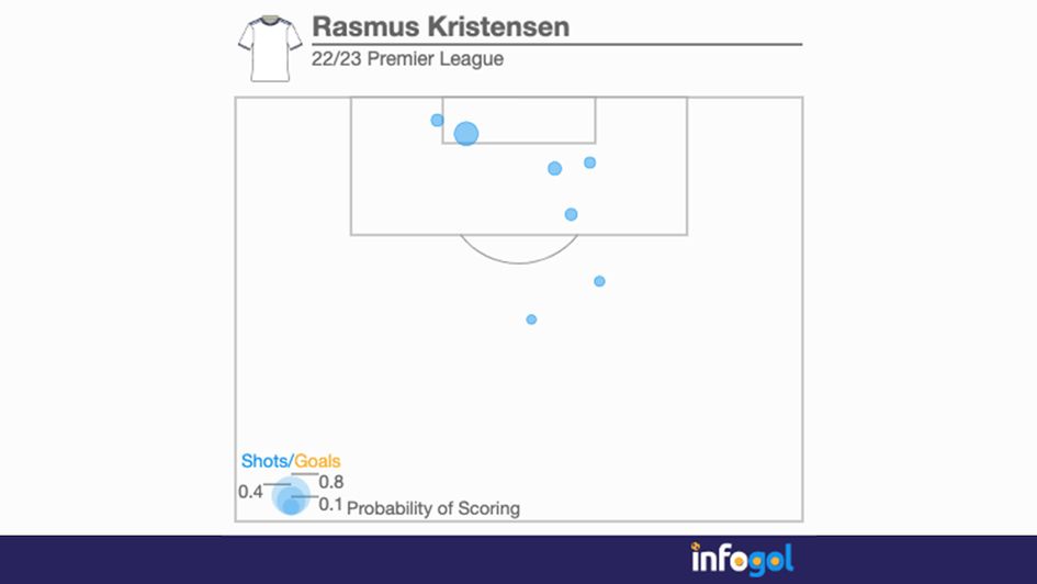 Rasmus Kristensen 22/23 shot map