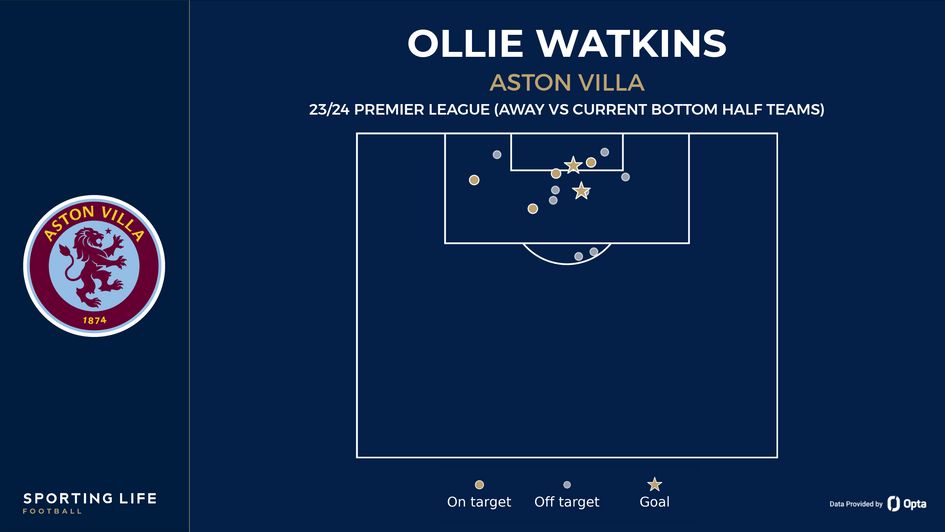 Ollie Watkins shot map