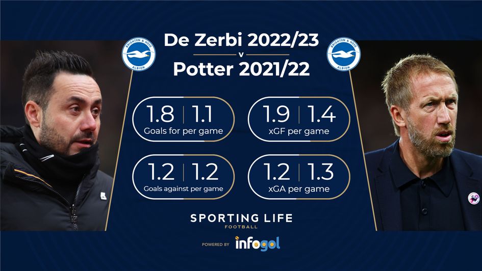 De Zerbi v Potter H2h