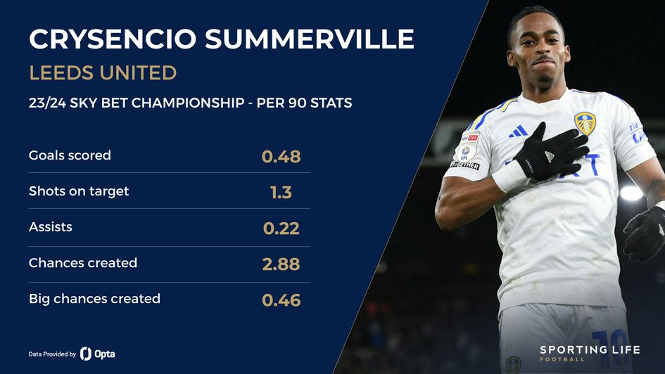 Crysencio Summerville's 23/24 stats