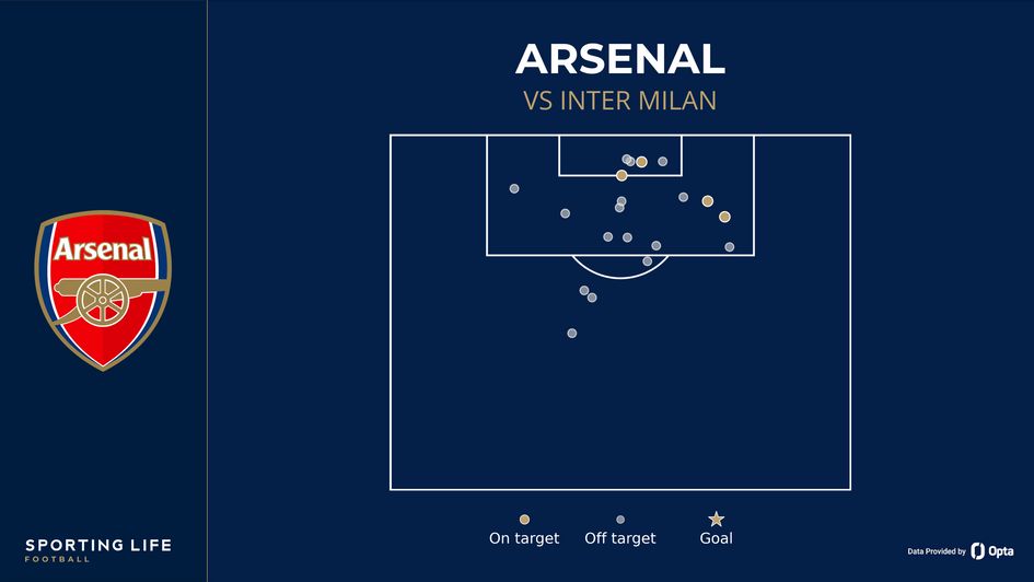 Arsenal shot map vs Inter Milan