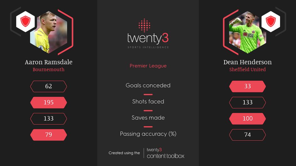 Aaron Ramsdale and Dean Henderson have both had good seasons in very different circumstances