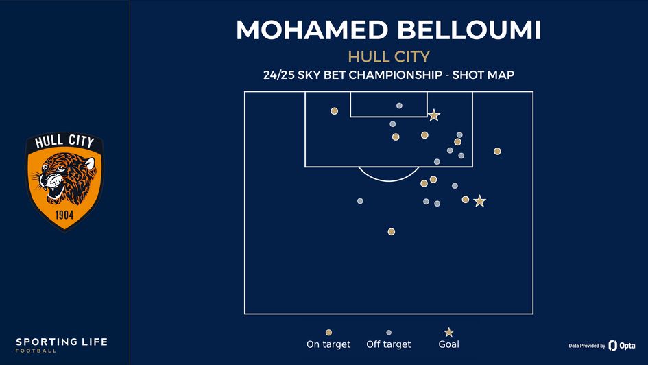 Mohamed Belloumi's shot map