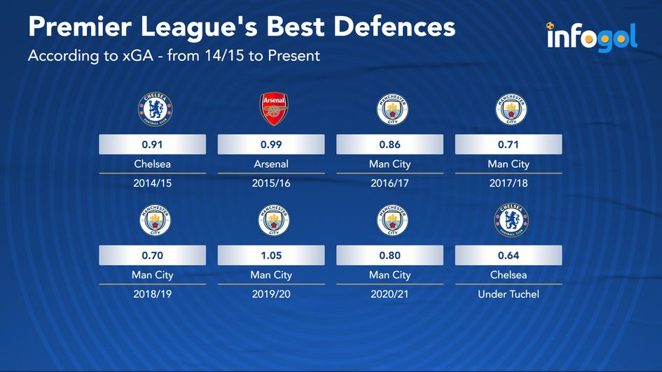 Premier League's Best Defences - According to xGA (14/15 - Present)