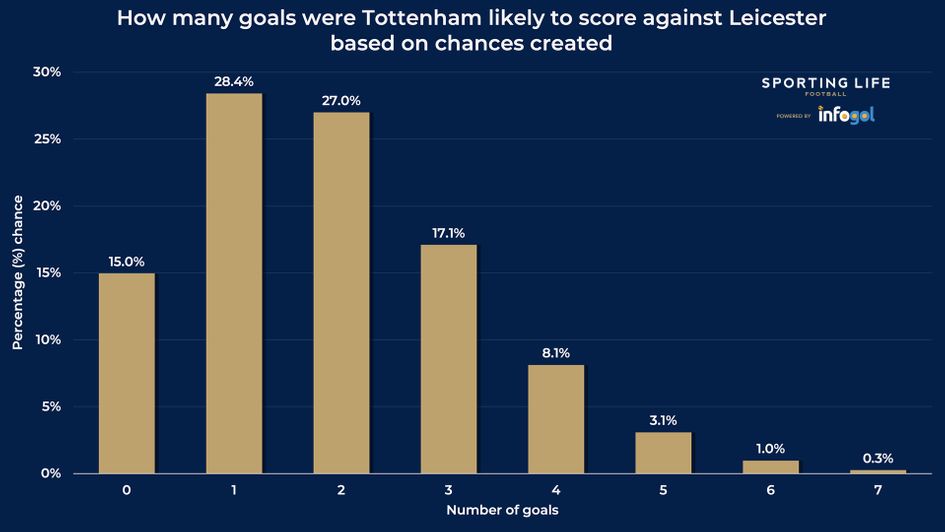 Tottenham chances of scoring against Leicester