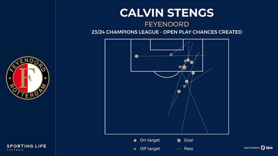 Calvin Stengs' chances created