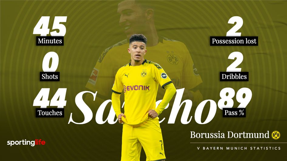 Jadon Sancho's statistics against Bayern Munich