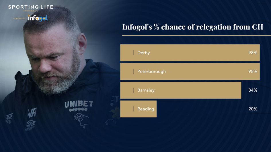 infogol % chance relegatio