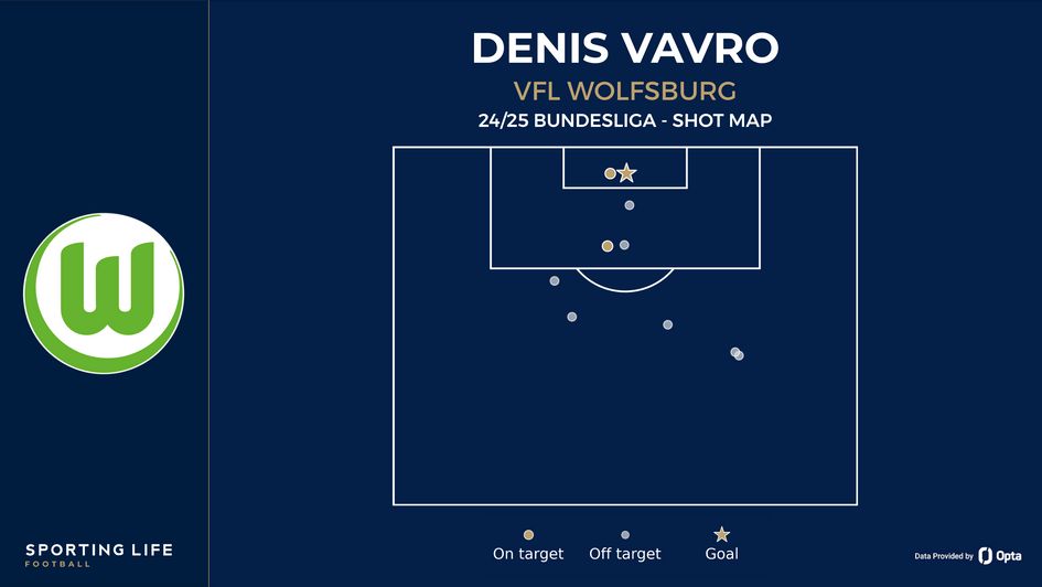 Denis Vavro shot map