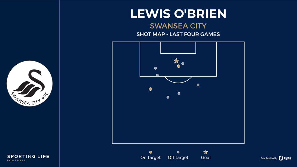 Lewis O'Brien shot map